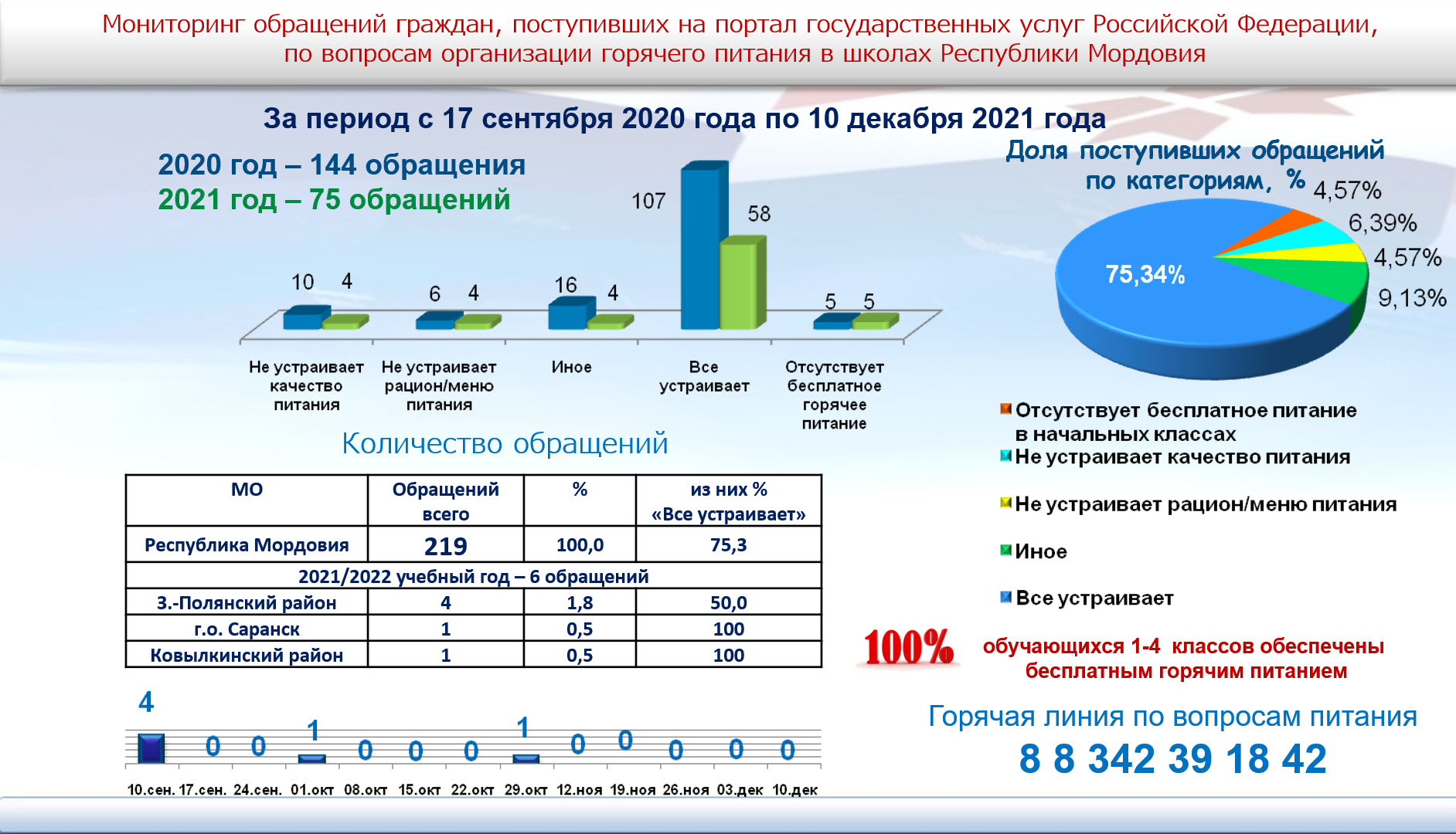 Мониторинг обращений граждан, поступивших на портал государственных услуг  РФ, по вопросам организации горячего питания в школах РМ за период с  17.09.2020 по 10.12.2021 - Министерство образования РМ