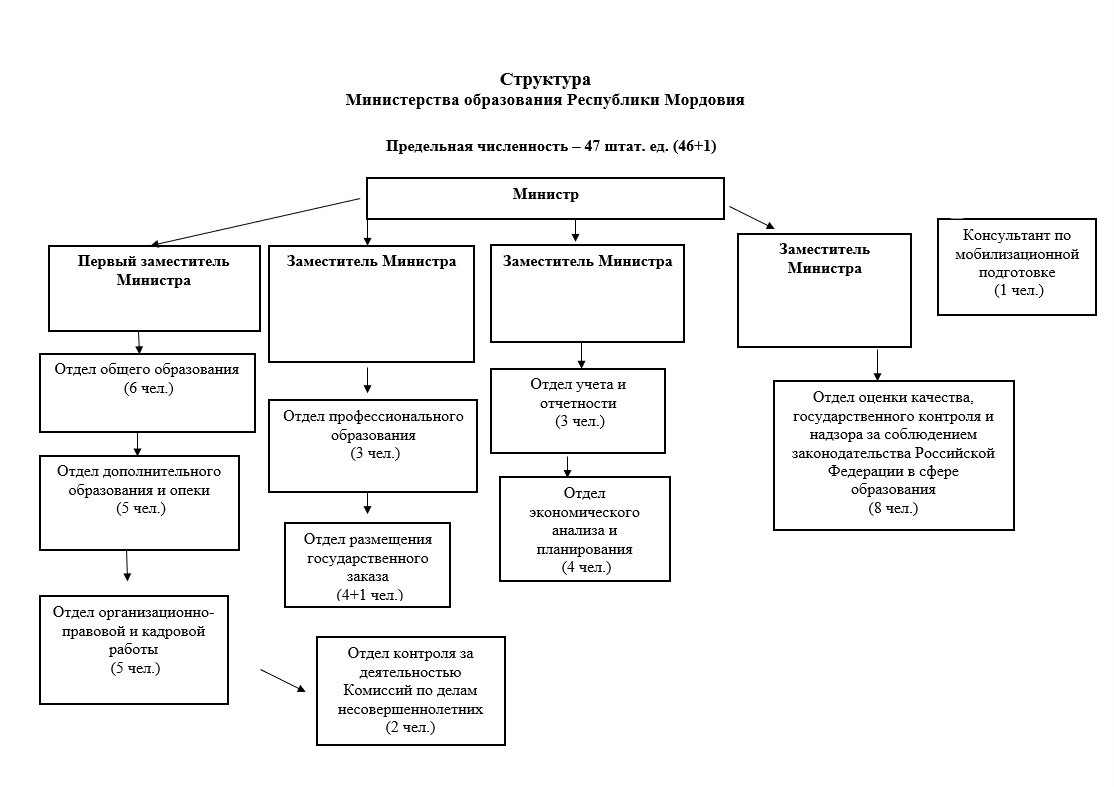 Структура минобороны россии схема