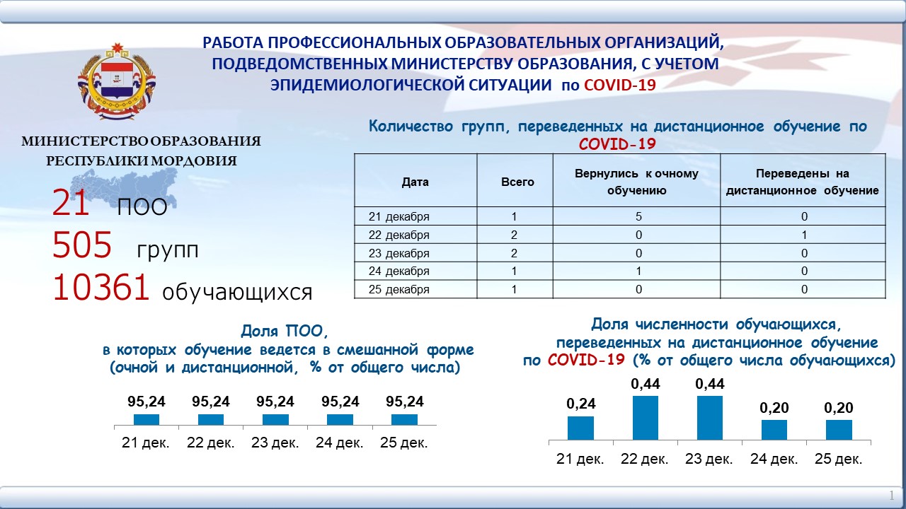 Работа профессиональных образовательных организаций, подведомственных  Министерству образования, с учетом эпидемиологической ситуации по Covid-19  (с 21 по 25 декабря 2020 года) - Министерство образования РМ