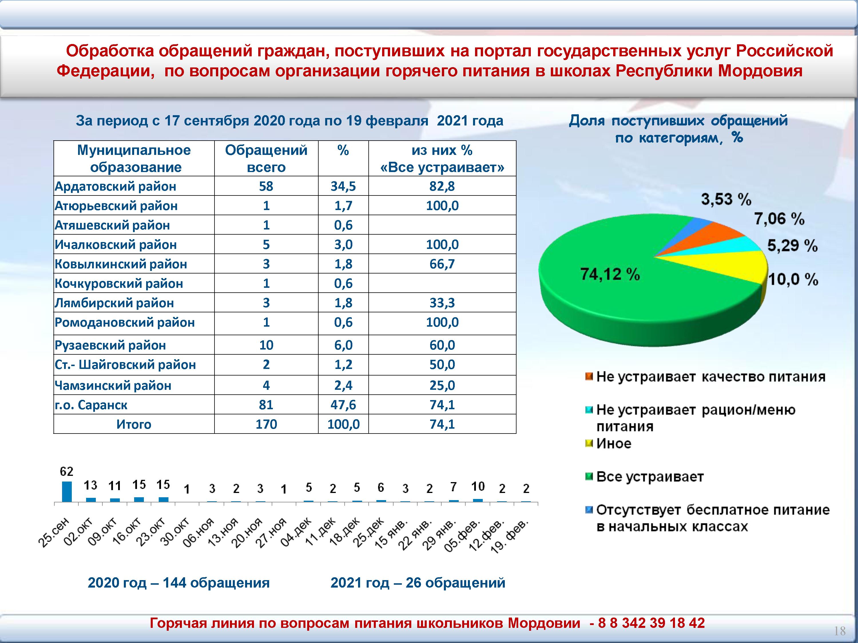 Мониторинг организации горячего питания. Информация по обращению граждан по организации питания в школе. мониторинг в образовании республика молдова 2025.